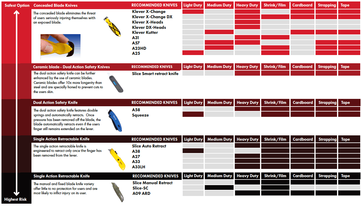 Safety Knives Selection Guide