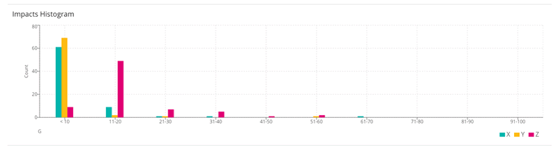 SpotBot cloud dashboard impact histogram