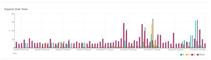 SpotBot cloud dashboard impacts over time graph