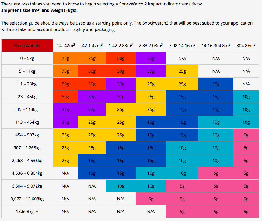Shockwatch 2 impact indicators