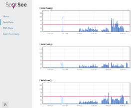 OpsWatch Cloud Peak Accerlation Graphs