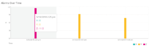 ShockTrak Spotsee Cloud Alarms over time graph