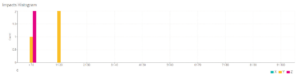 ShockTrak Spotsee Cloud Impacts Histogram graph