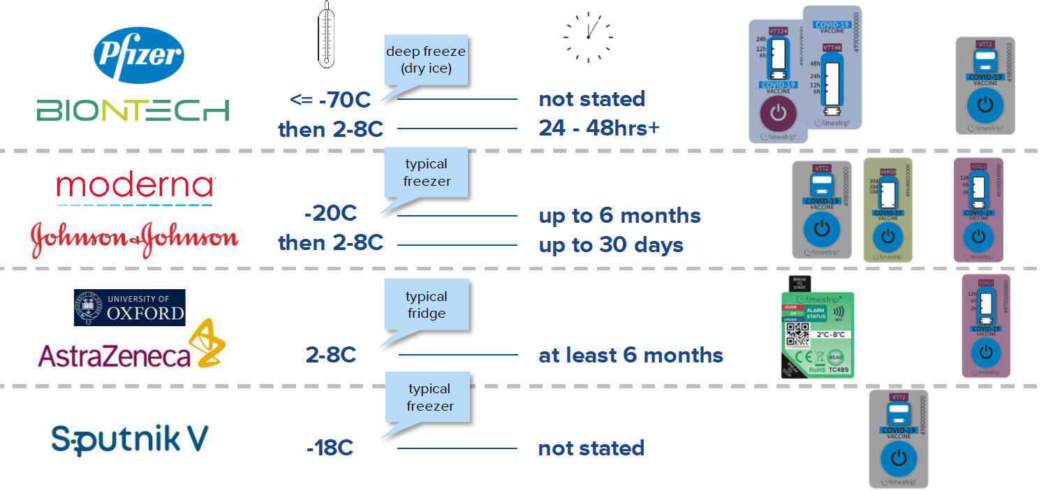 COVID-19 Vaccine Manufacturer Temperature Monitors - Timestrip