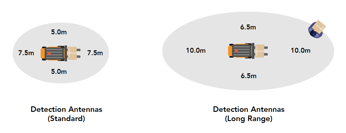 PAS Detection Antennas Distances