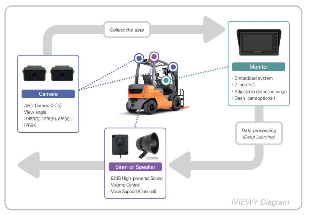 IVIEW+ Pedestrian Detection Camera System Diagram copy